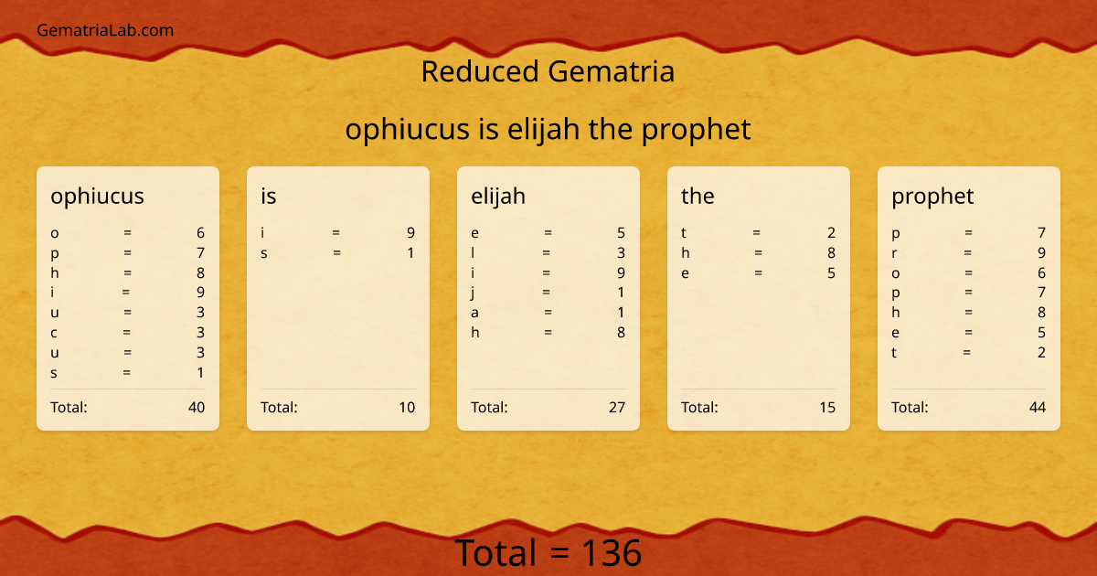 ophiucus is elijah the prophet in reduced Gematria